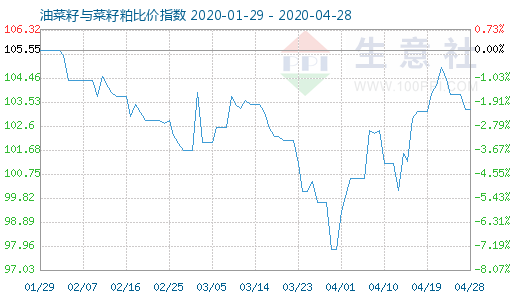 4月28日油菜籽与菜籽粕比价指数图