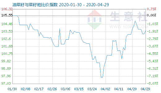 4月29日油菜籽与菜籽粕比价指数图