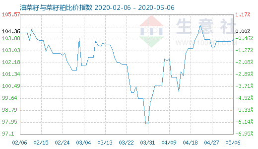 5月6日油菜籽与菜籽粕比价指数图