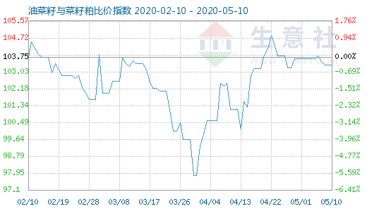 5月10日油菜籽与菜籽粕比价指数图