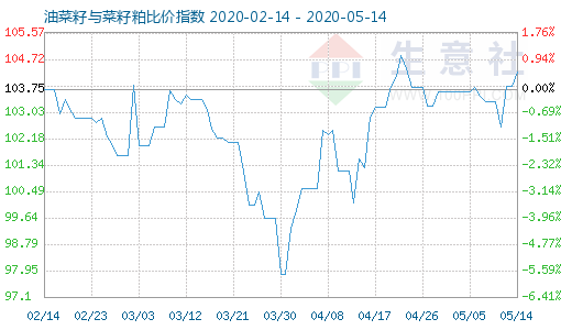 5月14日油菜籽与菜籽粕比价指数图