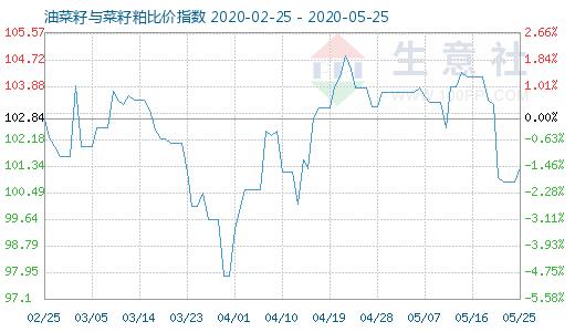 5月25日油菜籽与菜籽粕比价指数图