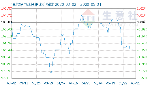 5月31日油菜籽与菜籽粕比价指数图