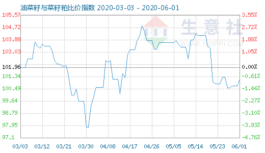 6月1日油菜籽与菜籽粕比价指数图