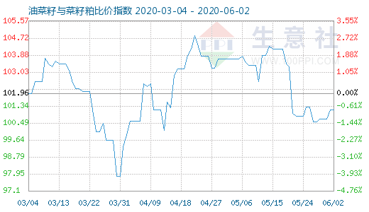 6月2日油菜籽与菜籽粕比价指数图