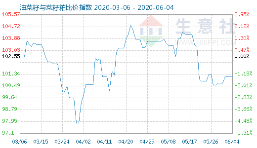 6月4日油菜籽与菜籽粕比价指数图