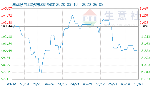 6月8日油菜籽与菜籽粕比价指数图