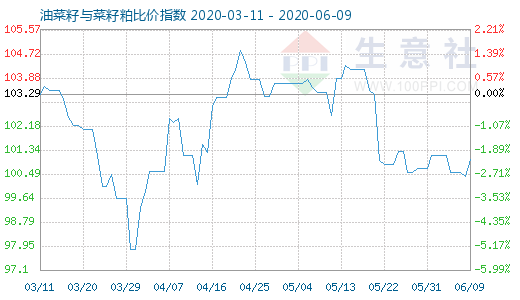 6月9日油菜籽与菜籽粕比价指数图