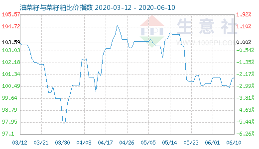 6月10日油菜籽与菜籽粕比价指数图