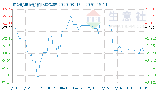 6月11日油菜籽与菜籽粕比价指数图