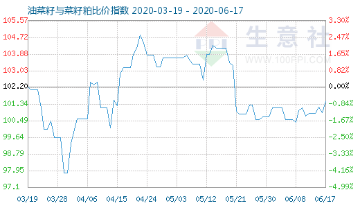 6月17日油菜籽与菜籽粕比价指数图