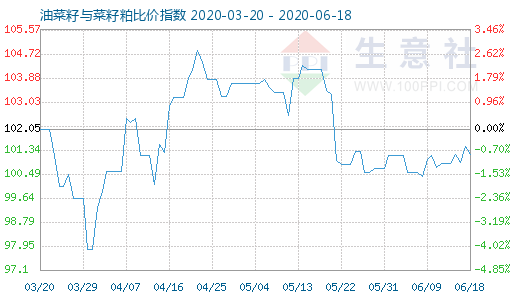 6月18日油菜籽与菜籽粕比价指数图