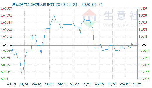 6月21日油菜籽与菜籽粕比价指数图