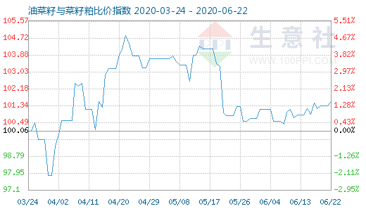 6月22日油菜籽与菜籽粕比价指数图