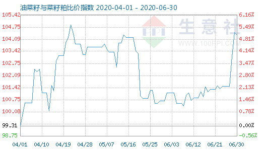 6月30日油菜籽与菜籽粕比价指数图