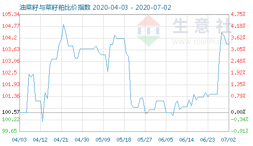 7月2日油菜籽与菜籽粕比价指数图