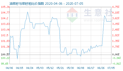 7月5日油菜籽与菜籽粕比价指数图