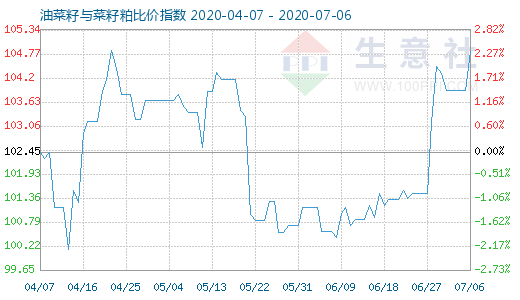 7月6日油菜籽与菜籽粕比价指数图