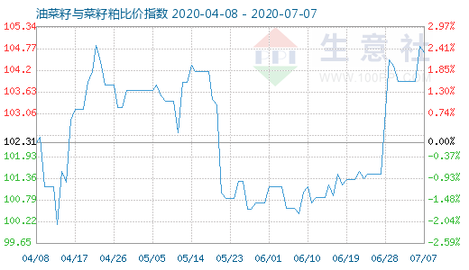 7月7日油菜籽与菜籽粕比价指数图