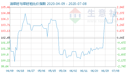 7月8日油菜籽与菜籽粕比价指数图