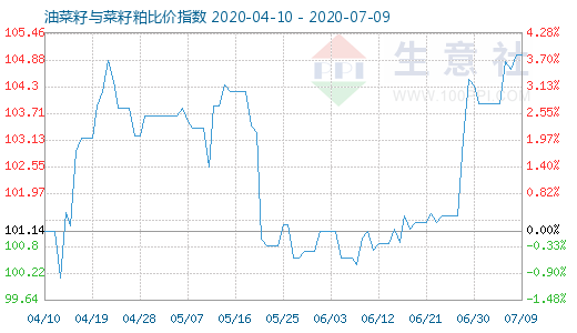 7月9日油菜籽与菜籽粕比价指数图