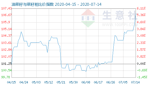 7月14日油菜籽与菜籽粕比价指数图