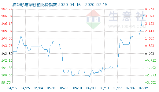 7月15日油菜籽与菜籽粕比价指数图