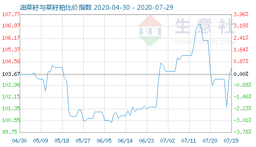 7月29日油菜籽与菜籽粕比价指数图