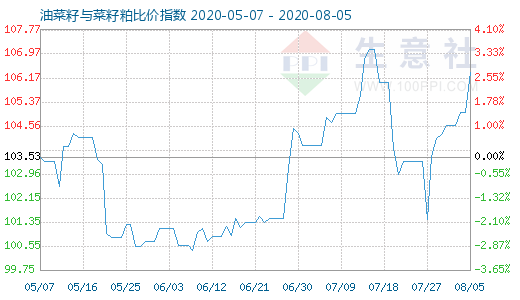 8月5日油菜籽与菜籽粕比价指数图