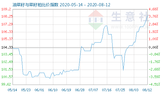 8月12日油菜籽与菜籽粕比价指数图