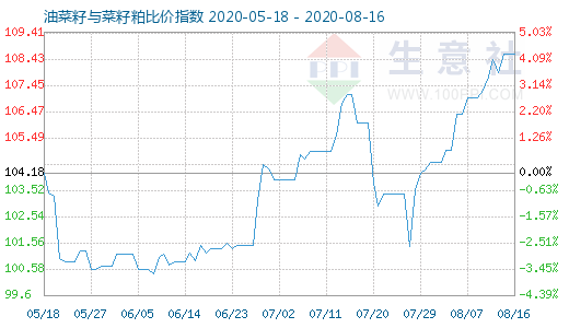 8月16日油菜籽与菜籽粕比价指数图