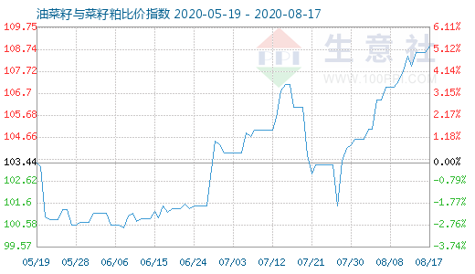 8月17日油菜籽与菜籽粕比价指数图