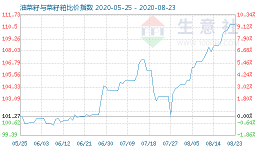 8月23日油菜籽与菜籽粕比价指数图