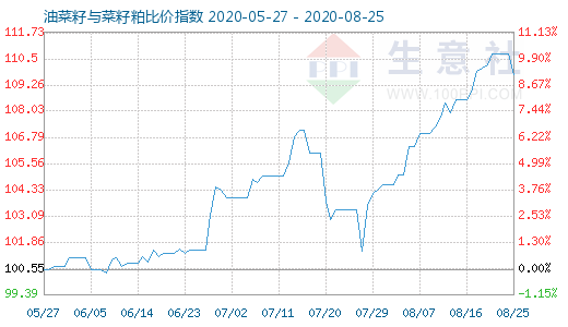 8月25日油菜籽与菜籽粕比价指数图