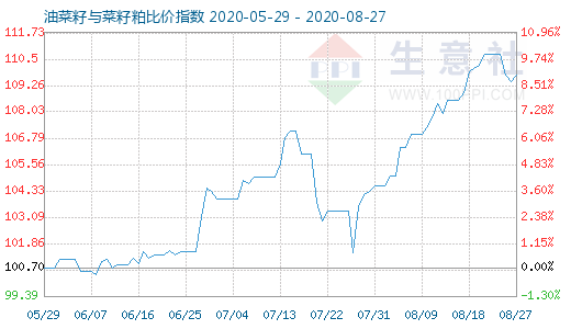 8月27日油菜籽与菜籽粕比价指数图