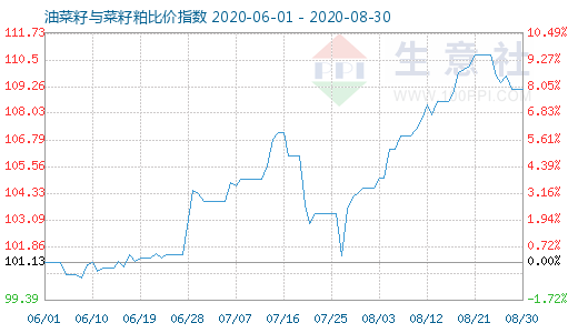 8月30日油菜籽与菜籽粕比价指数图