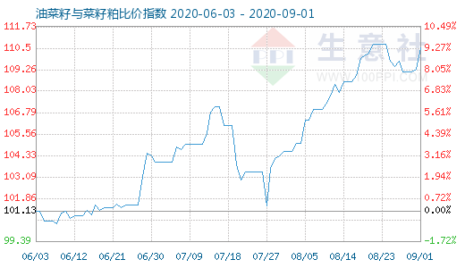 9月1日油菜籽与菜籽粕比价指数图