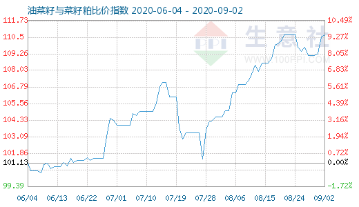 9月2日油菜籽与菜籽粕比价指数图