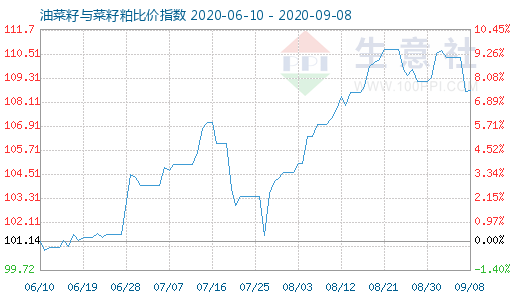 9月8日油菜籽与菜籽粕比价指数图