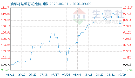 9月9日油菜籽与菜籽粕比价指数图