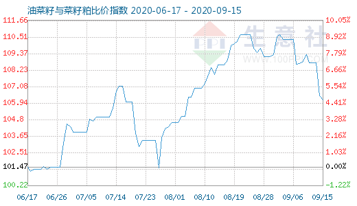 9月15日油菜籽与菜籽粕比价指数图