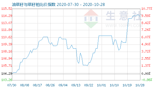 10月28日油菜籽与菜籽粕比价指数图