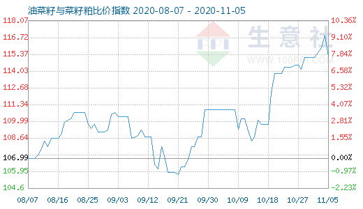 11月5日油菜籽与菜籽粕比价指数图