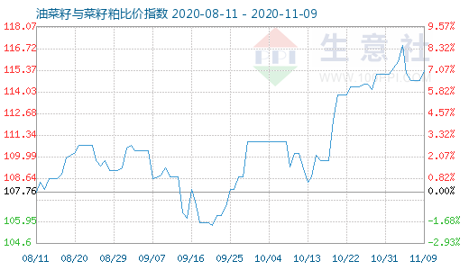 11月9日油菜籽与菜籽粕比价指数图