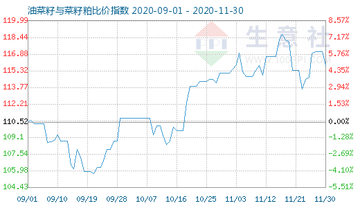 11月30日油菜籽与菜籽粕比价指数图