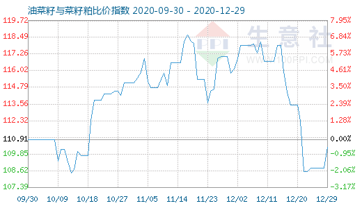 12月29日油菜籽与菜籽粕比价指数图