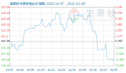 1月5日油菜籽与菜籽粕比价指数图