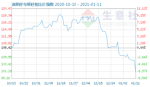 1月11日油菜籽与菜籽粕比价指数图