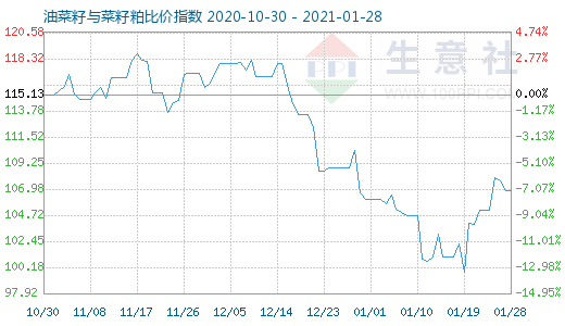 1月28日油菜籽与菜籽粕比价指数图