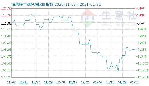 1月31日油菜籽与菜籽粕比价指数图